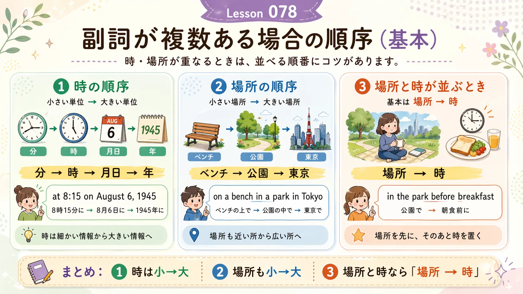 副詞が複数あるときの順序（様態・場所・時、小さい場所から大きい場所へ、場所から時へ）を示すイメージ図