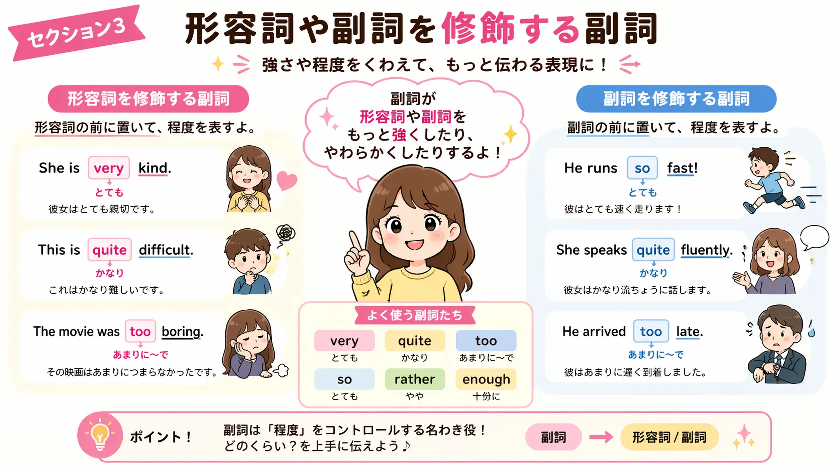 副詞が形容詞や副詞を修飾するときの位置（very, too, so, enough など）を示すイメージ図