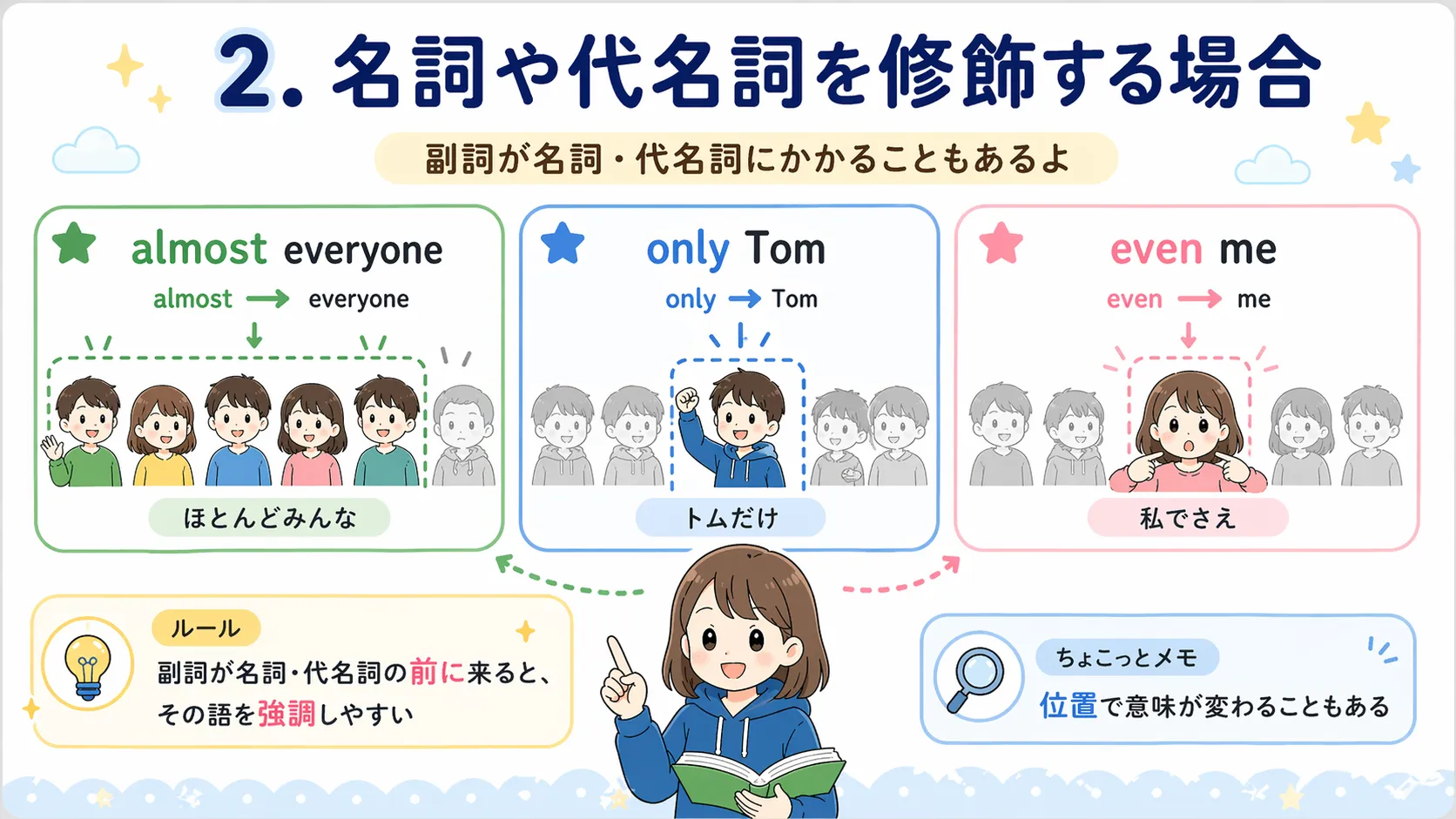 副詞が名詞や代名詞にかかるときの位置（only, even, just, almost など）を示すイメージ図