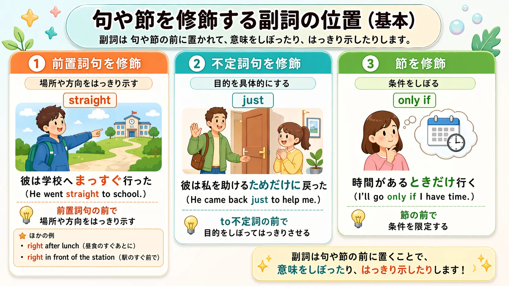 副詞が句・節・接続副詞にかかるときの位置や焦点を示すイメージ図