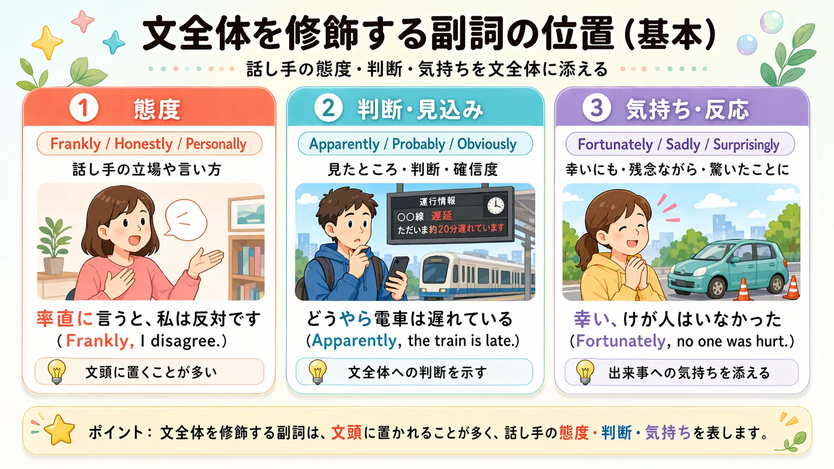 文全体を修飾する副詞（frankly, honestly, apparently, fortunately など）のイメージ図