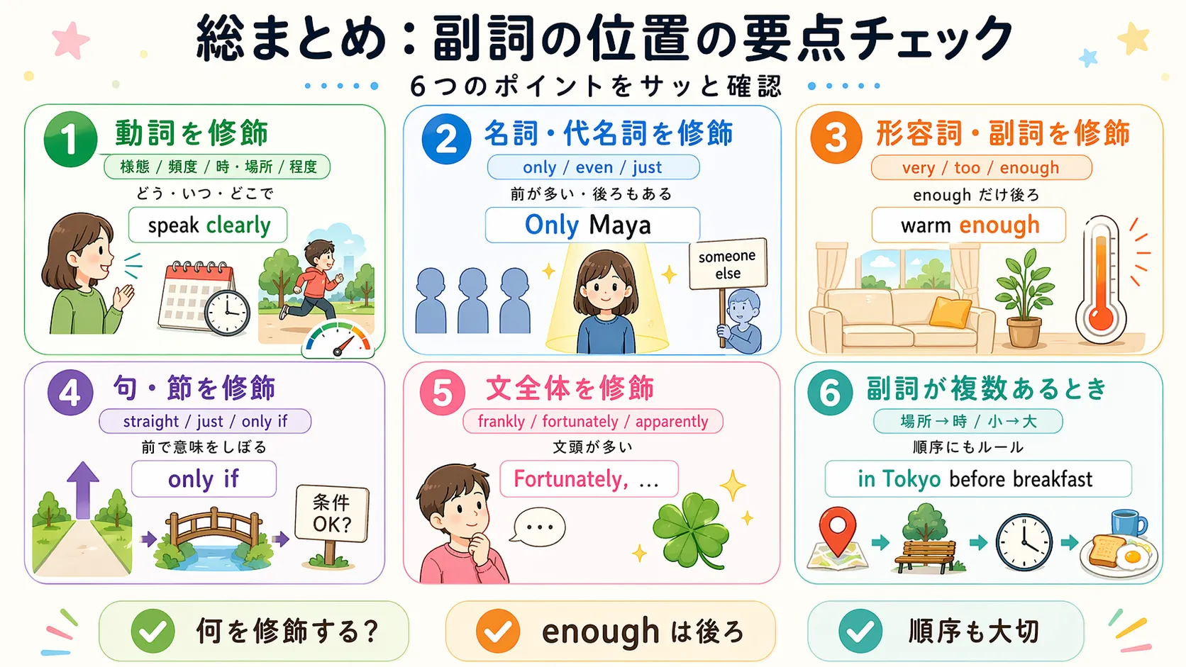 副詞の位置の総まとめ（動詞・名詞・形容詞・句・文全体・複数副詞の順序）を一覧で示すイラスト