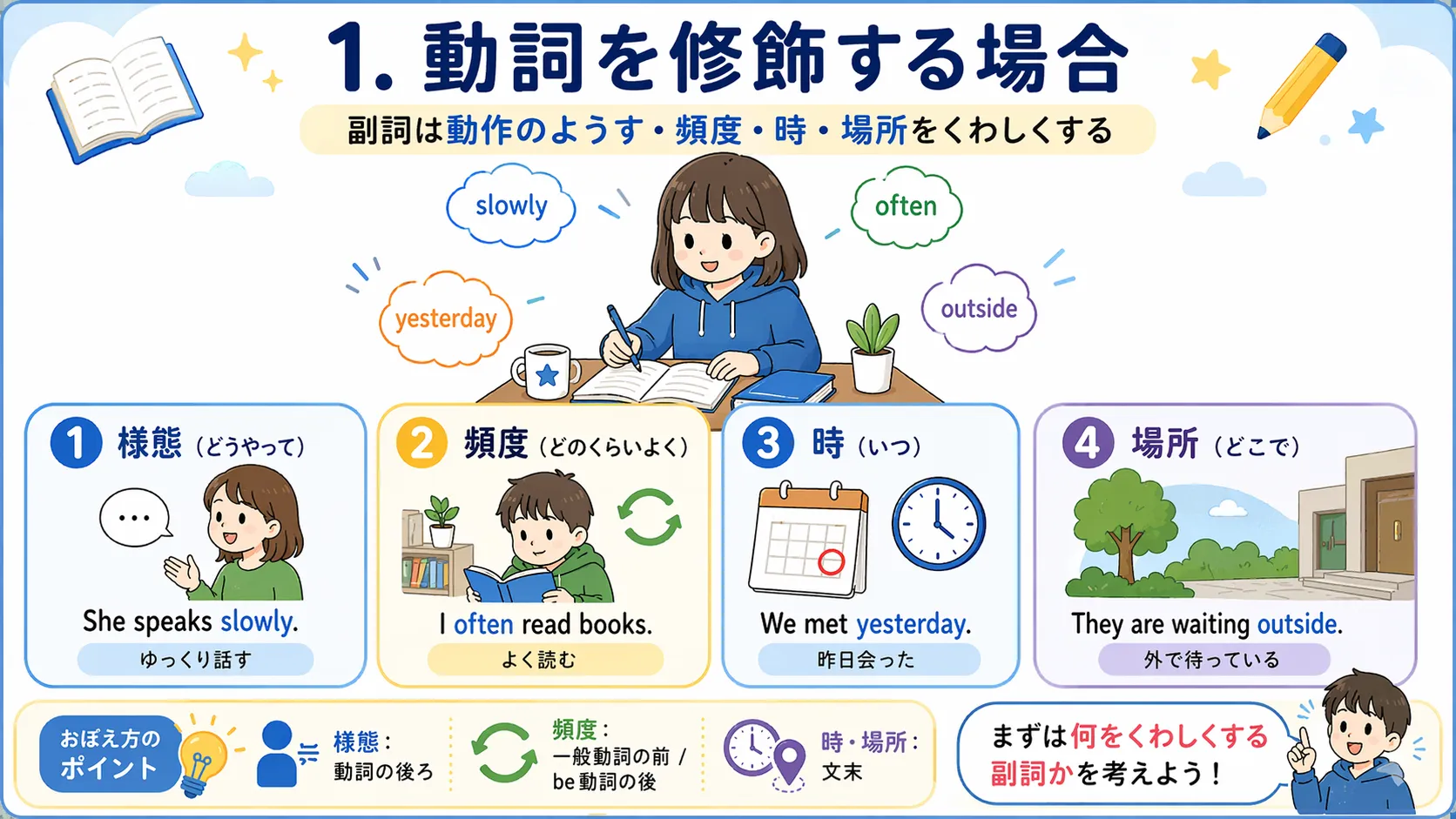 副詞が動詞を修飾するときの位置（文中・文末・be動詞の後ろ）を示すイラスト