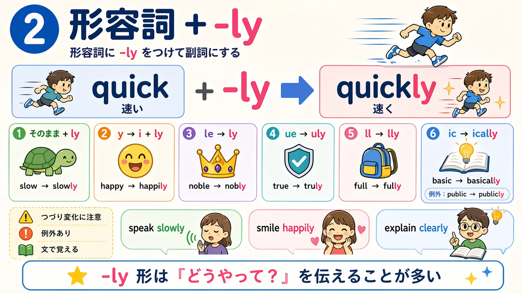 形容詞に -ly をつけて副詞を作る基本ルールと、y / le / ue / ll / ic のつづり変化を整理したイメージ図