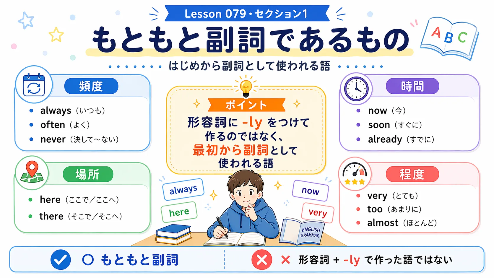 もともと副詞である語を、時間・場所・程度・様態などに分けて整理したイメージ図