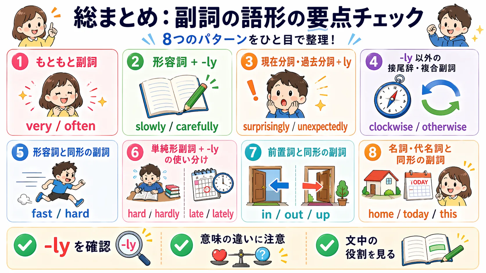 副詞の語形を総復習するイメージ図。-ly、副詞と同形、前置詞と同形、名詞・代名詞と同形などを一覧で整理している