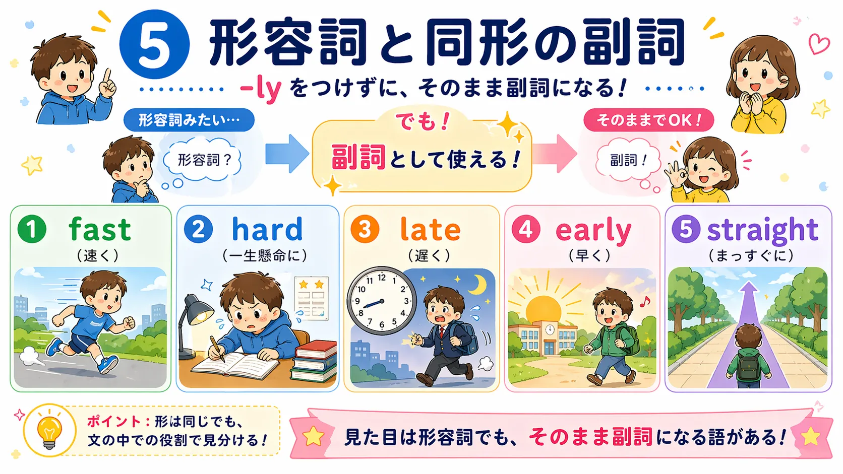 形容詞と同じ形の副詞（単純形副詞）を、fast・hard・late・early などの代表語と -ly 形との違いで整理したイメージ図