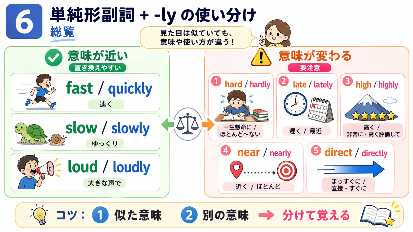 単純形副詞と -ly 形の使い分けを、置き換えしやすいペアと意味が変わるペアに分けて整理したイメージ図