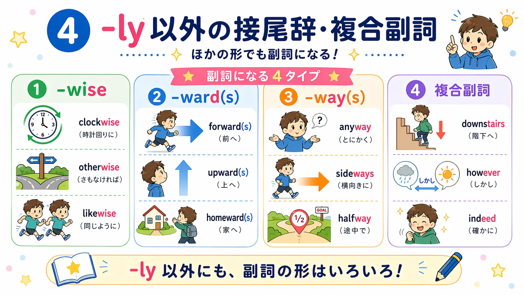 -wise・-ward(s)・-way(s)・複合副詞の全体像を整理したイメージ図