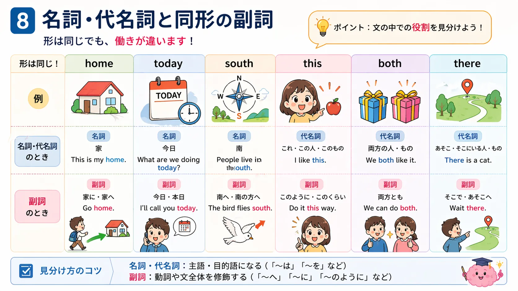 名詞や代名詞と同じ形で副詞として使われる語を、home・today・south・this・all などで整理したイメージ図
