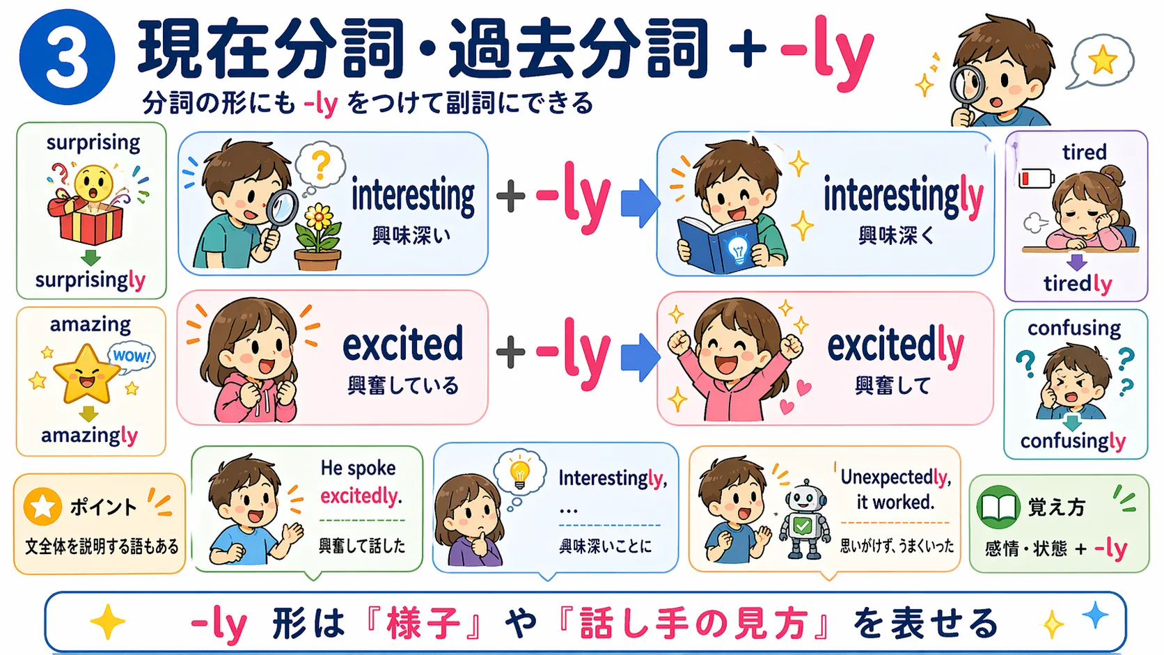 現在分詞や過去分詞から作られる副詞を、話し手の反応・感情・評価・伝聞のタイプに分けて整理したイメージ図