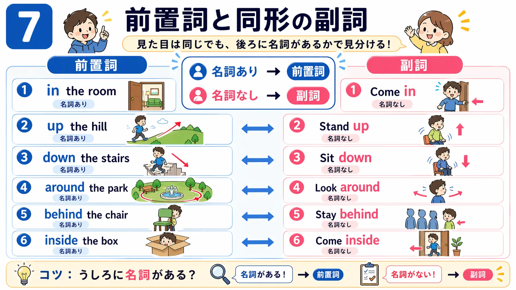 前置詞と同じ形をした副詞を、in・out・up・down・on・off などの代表語で整理したイメージ図
