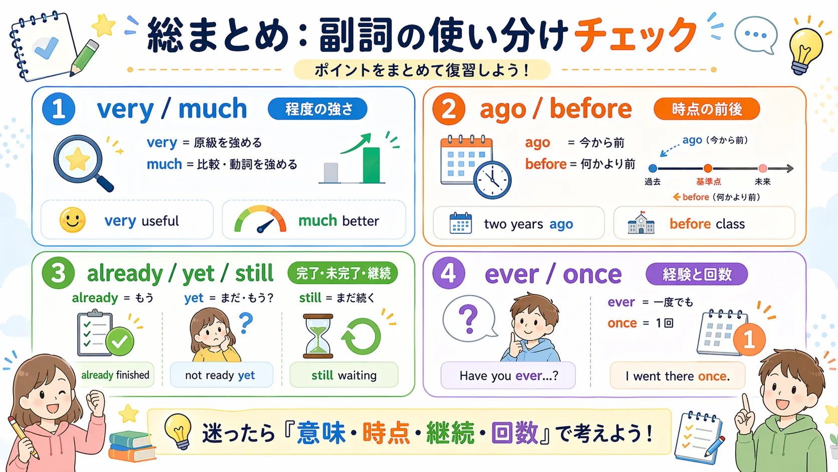 副詞の使い分け総まとめイメージ図