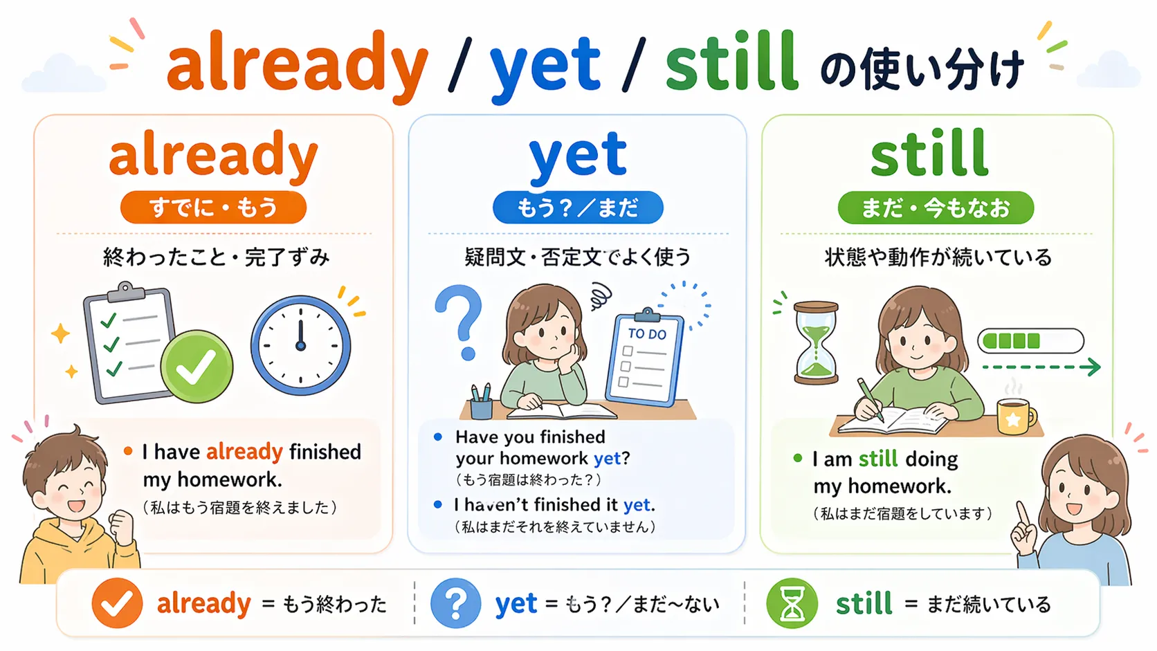already / yet / still の使い分けイメージ図