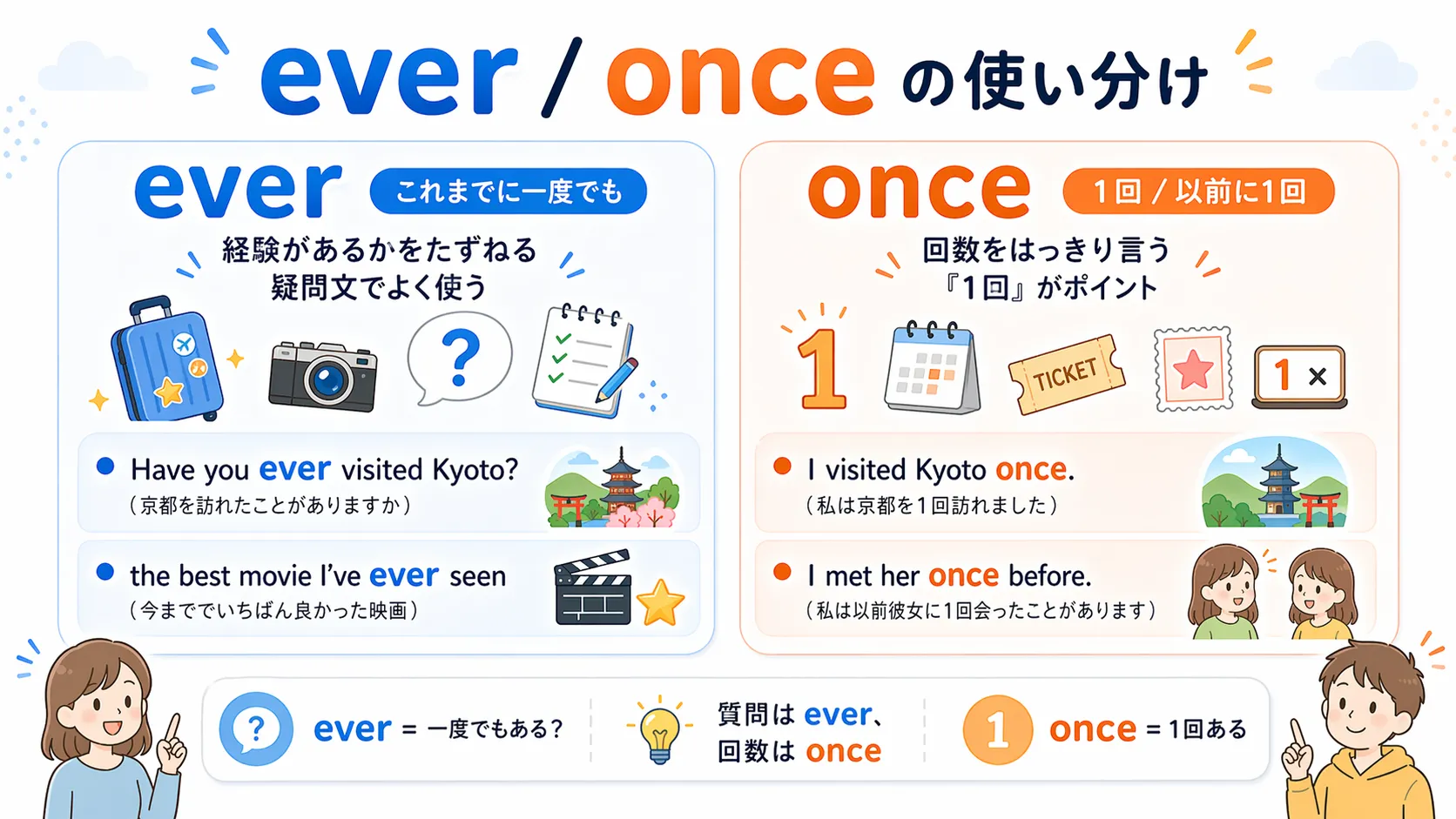 ever と once の使い分けイメージ図