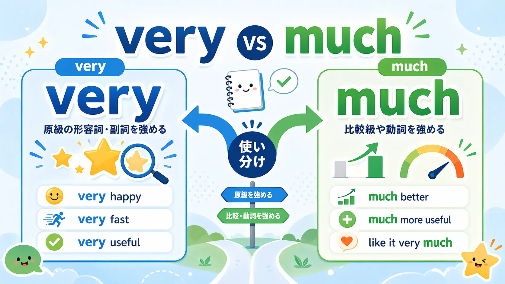 very と much の使い分けイメージ図