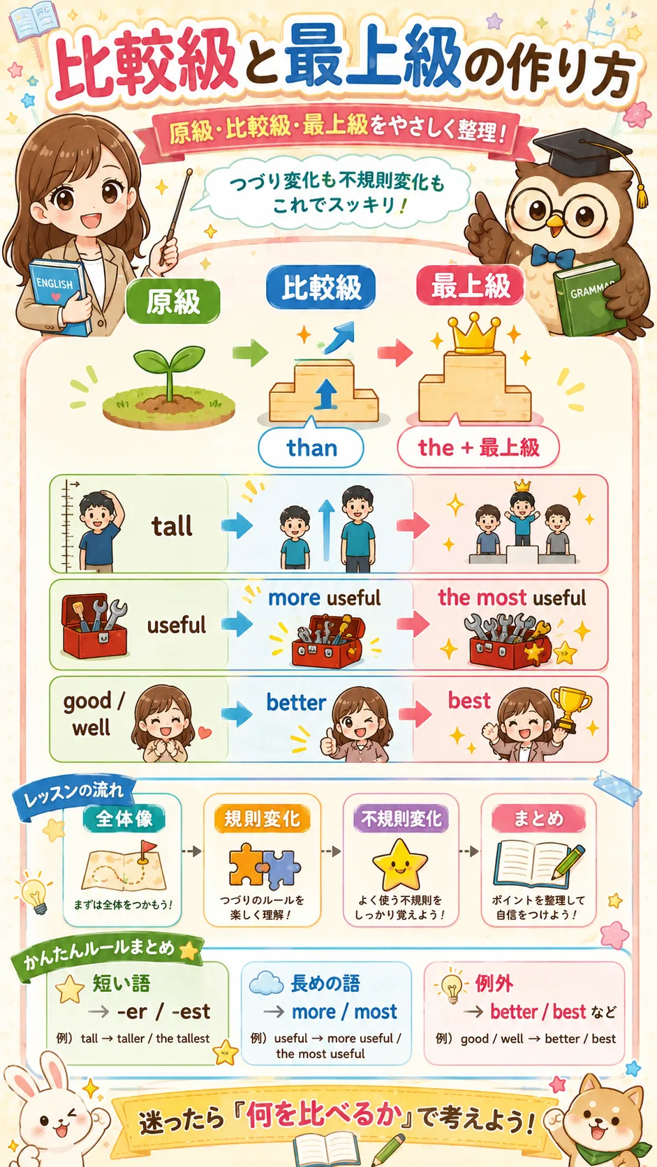 比較級と最上級の作り方とつづり変化をイメージした英語学習イラスト