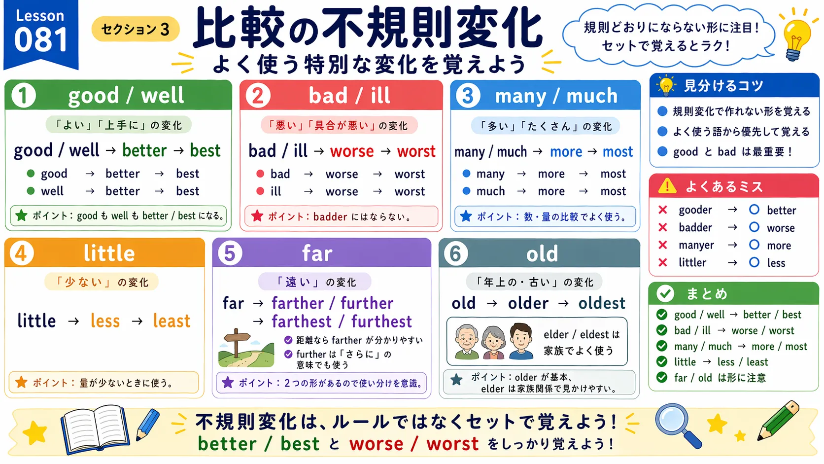 比較級と最上級の不規則変化をまとめたイメージ図