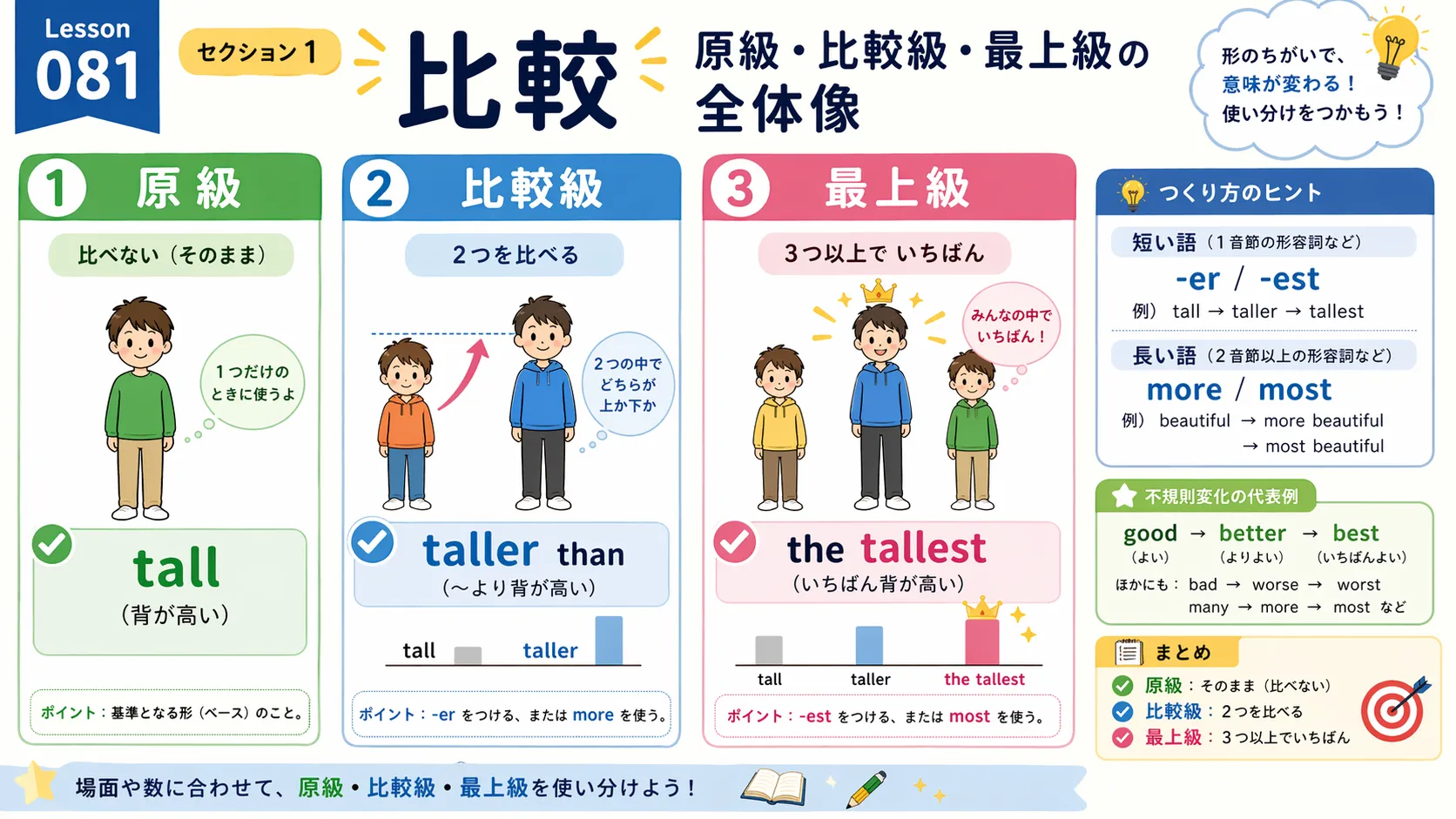 原級・比較級・最上級の全体像を示すイメージ図