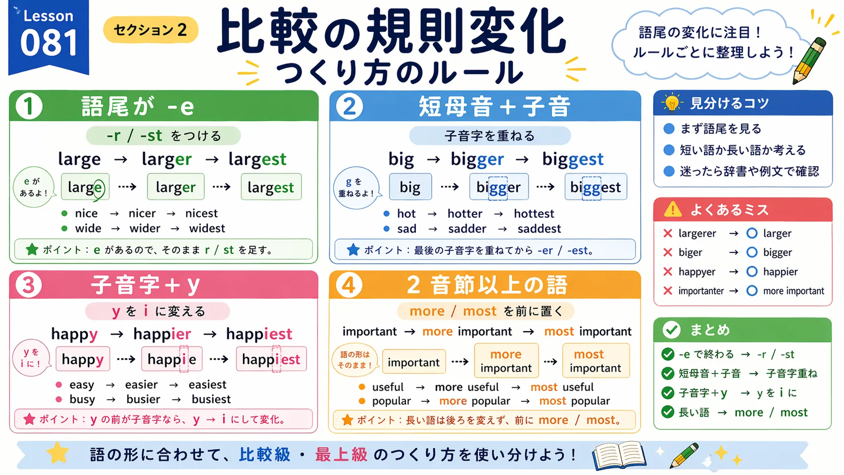 比較級と最上級の規則変化をまとめたイメージ図