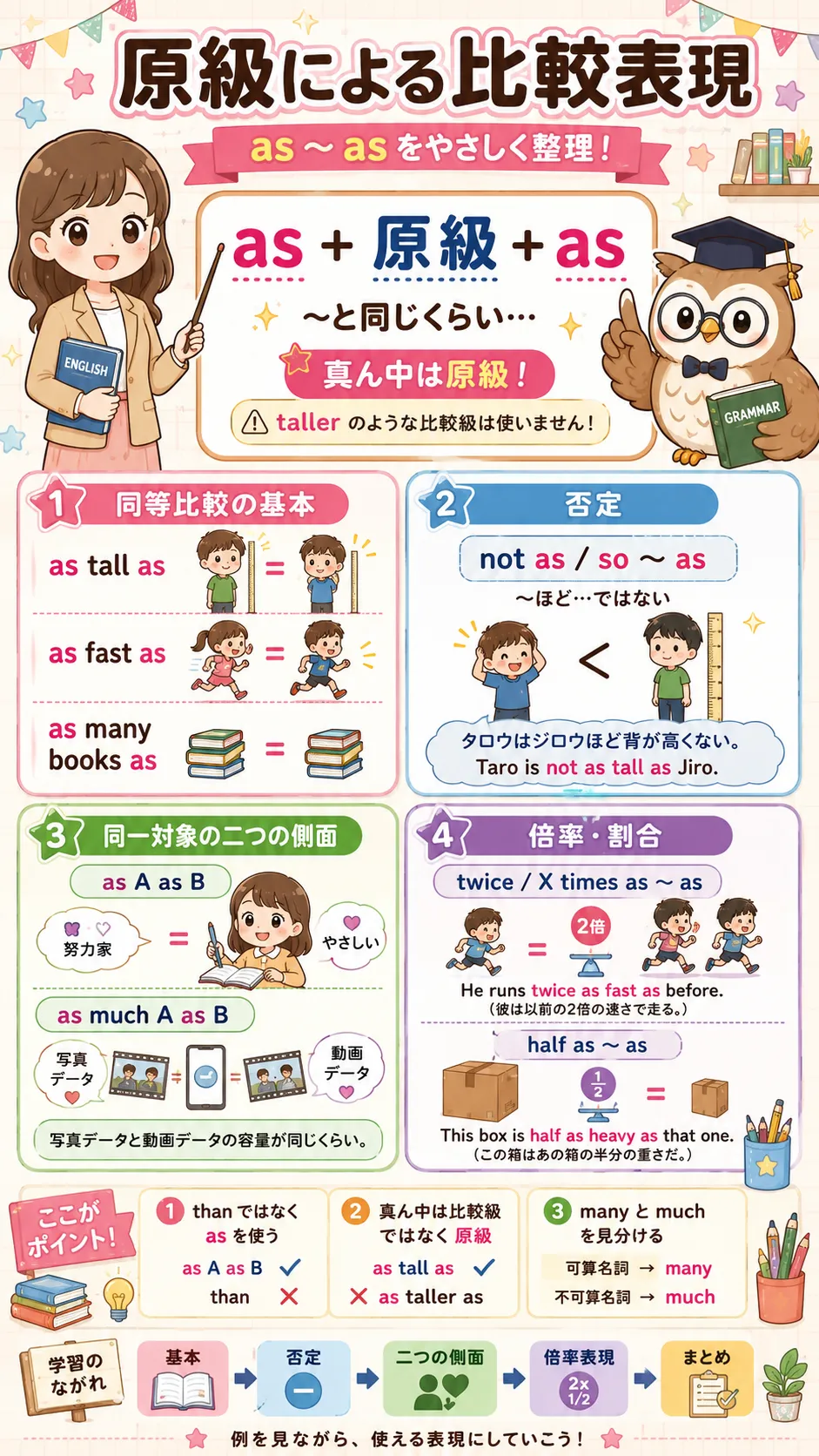 原級による比較表現 as as と倍率表現をイメージした英語学習イラスト