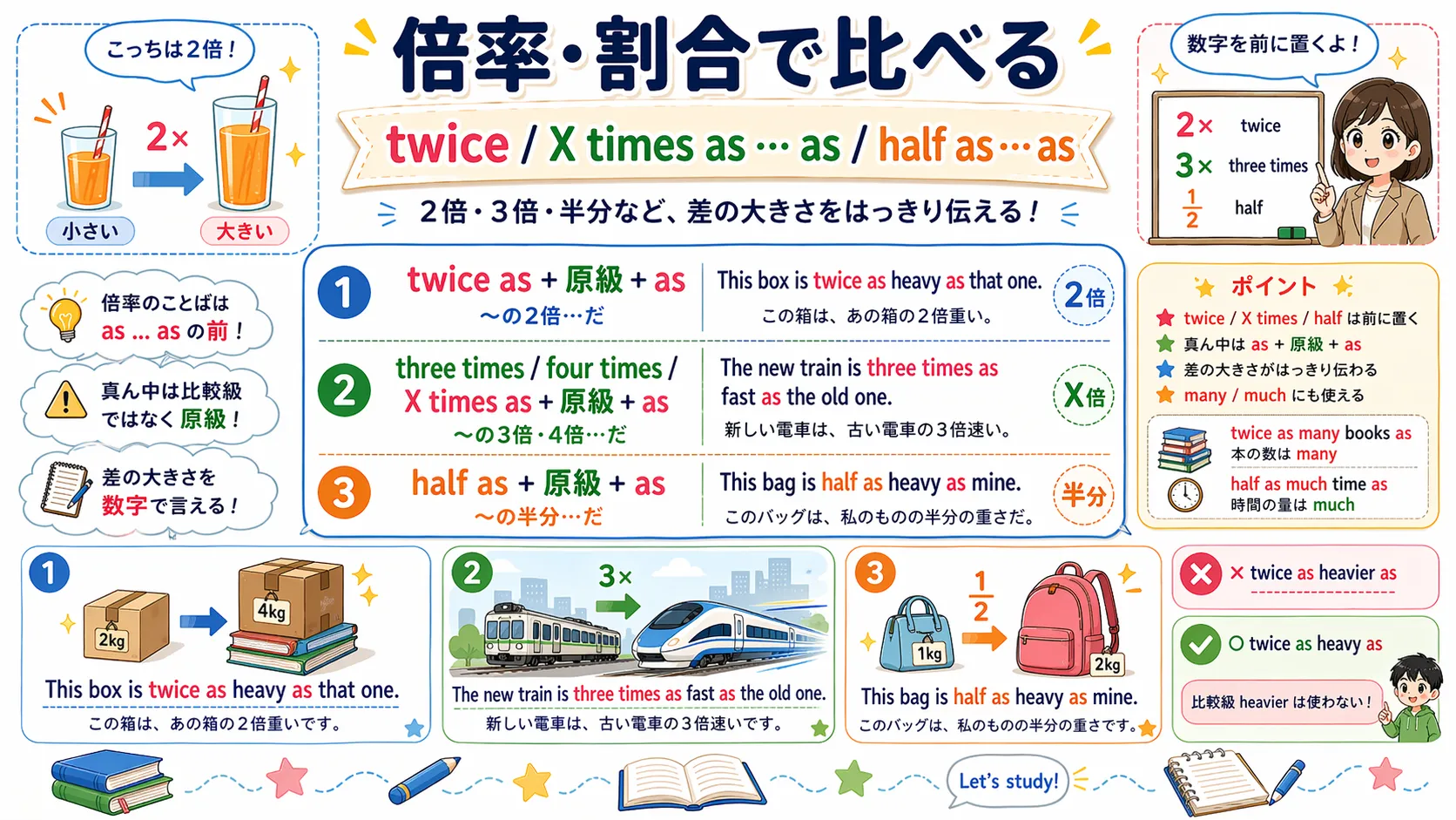 twice as ... as / X times as ... as / half as ... as で倍率や割合を表すイメージ図