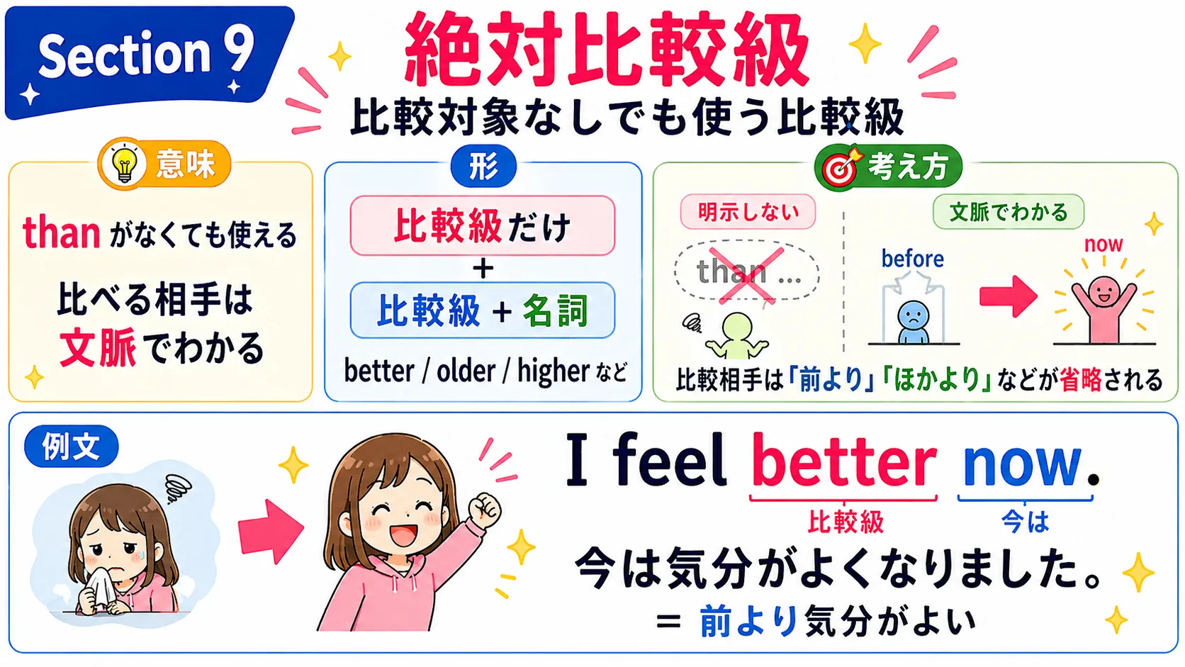 絶対比較級：than がなくても程度や段階を表す比較級のイメージ図