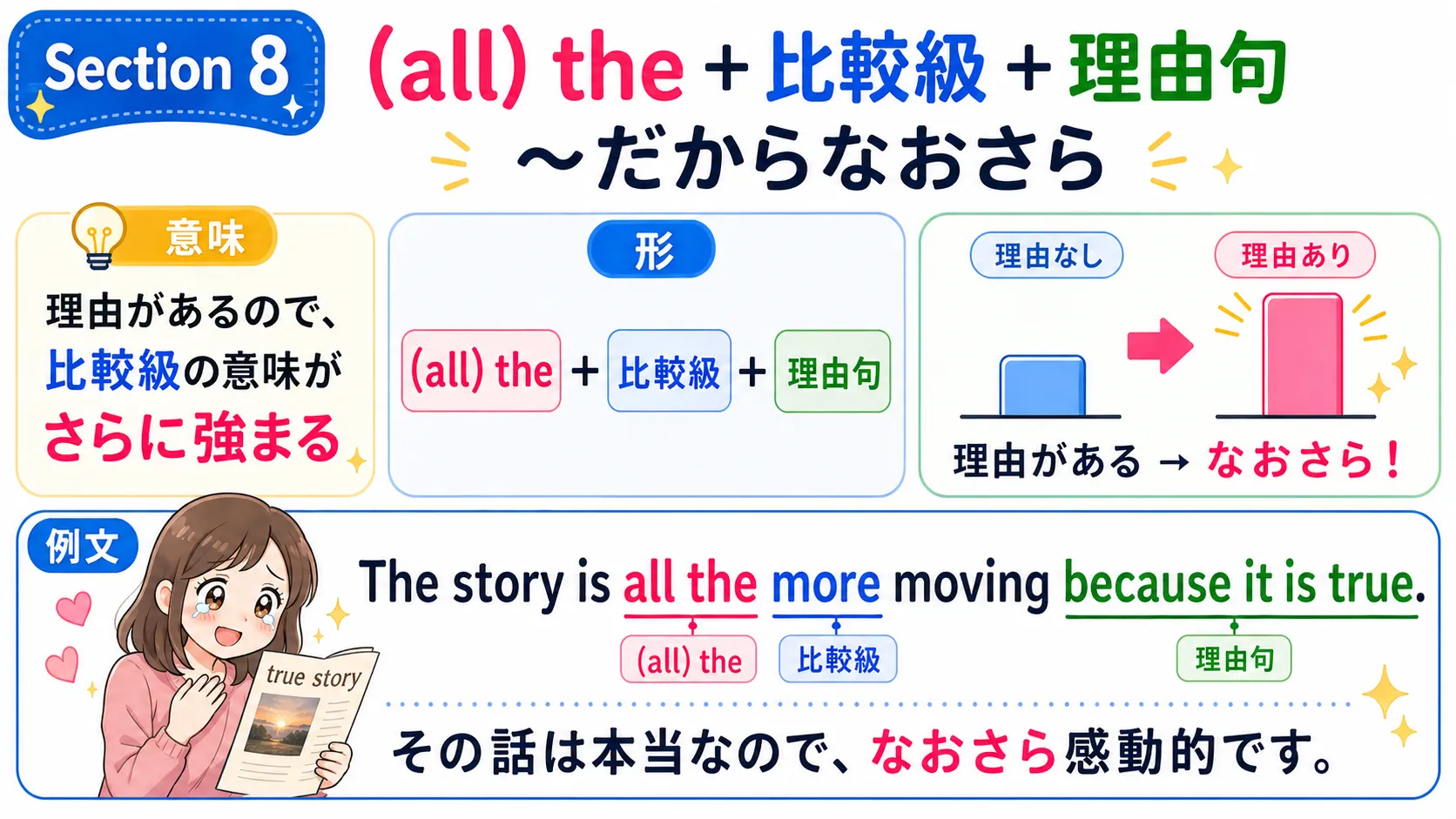 all the 比較級 理由句：〜だからなおさらを表す比較表現のイメージ図