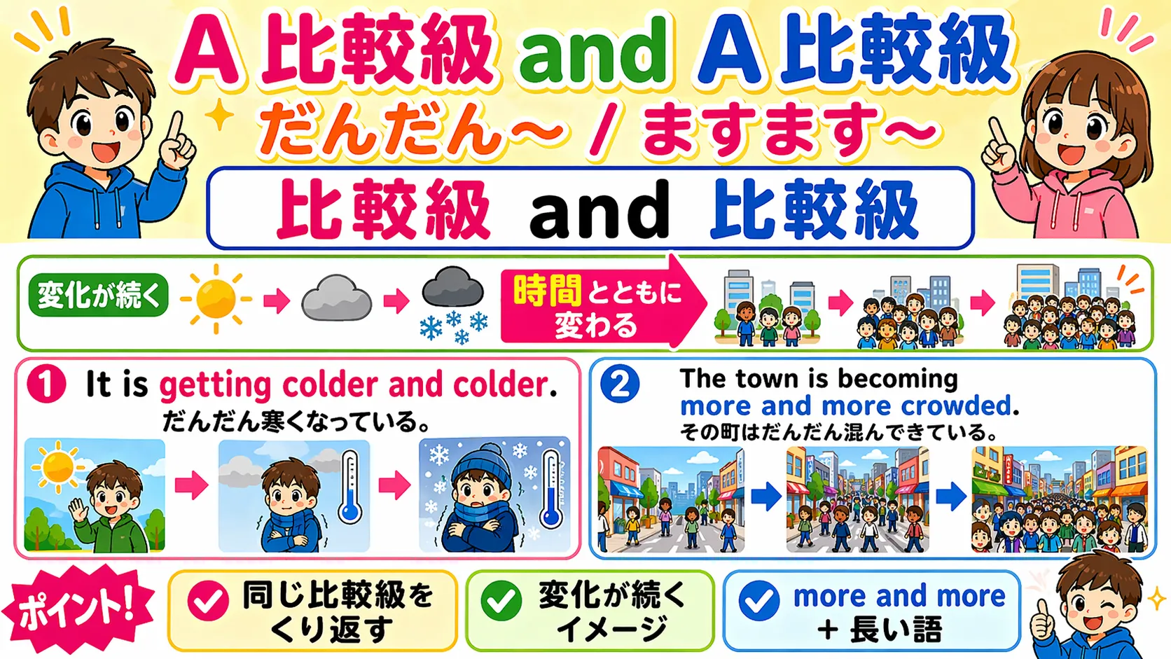 比較級 and 比較級：だんだん〜を表す変化のイメージ図