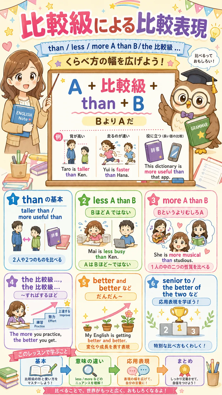 比較級による比較表現 than less more the比較級をイメージした英語学習イラスト