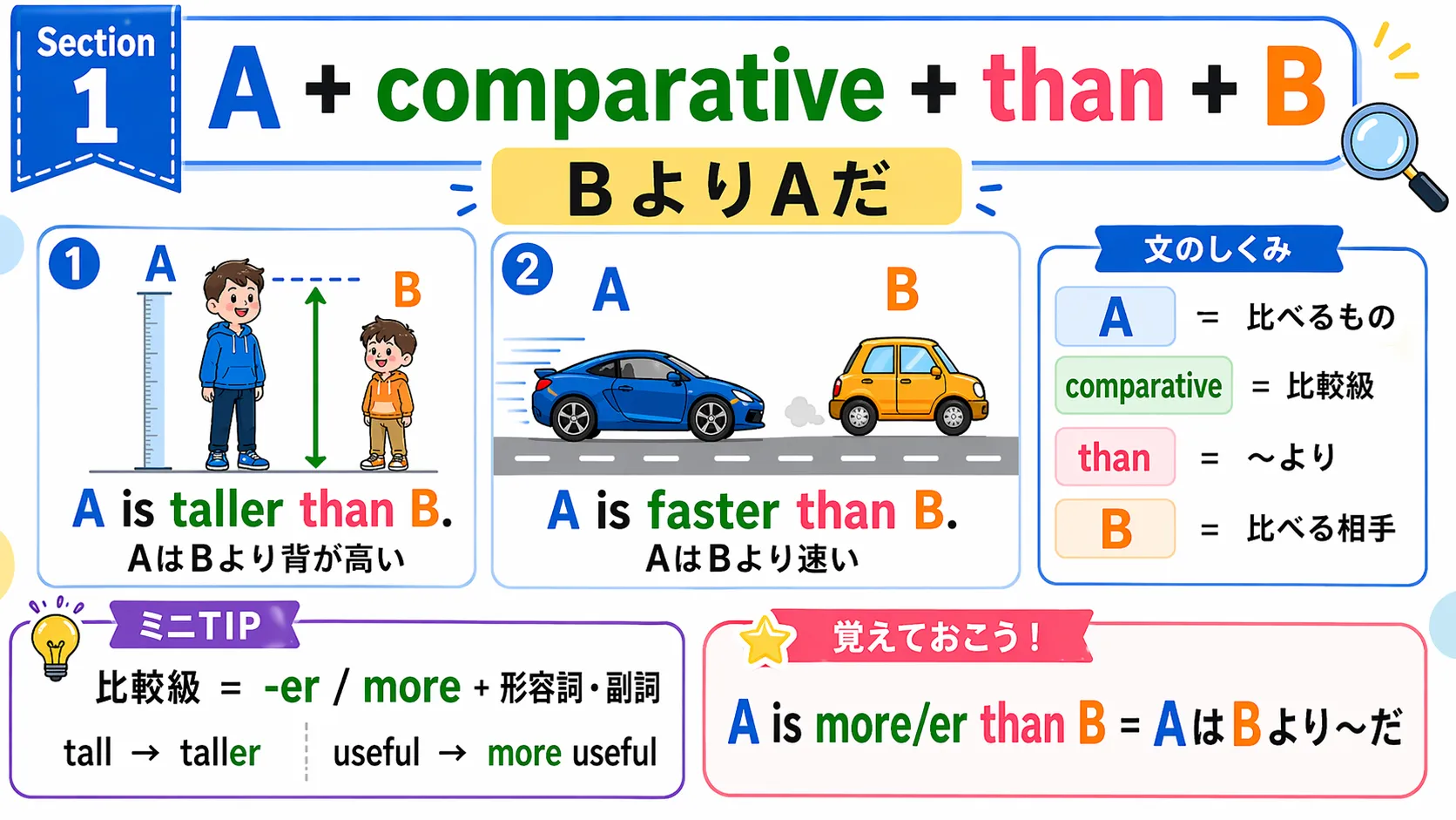 A 比較級 than B：BよりAだを表す比較級のイメージ図