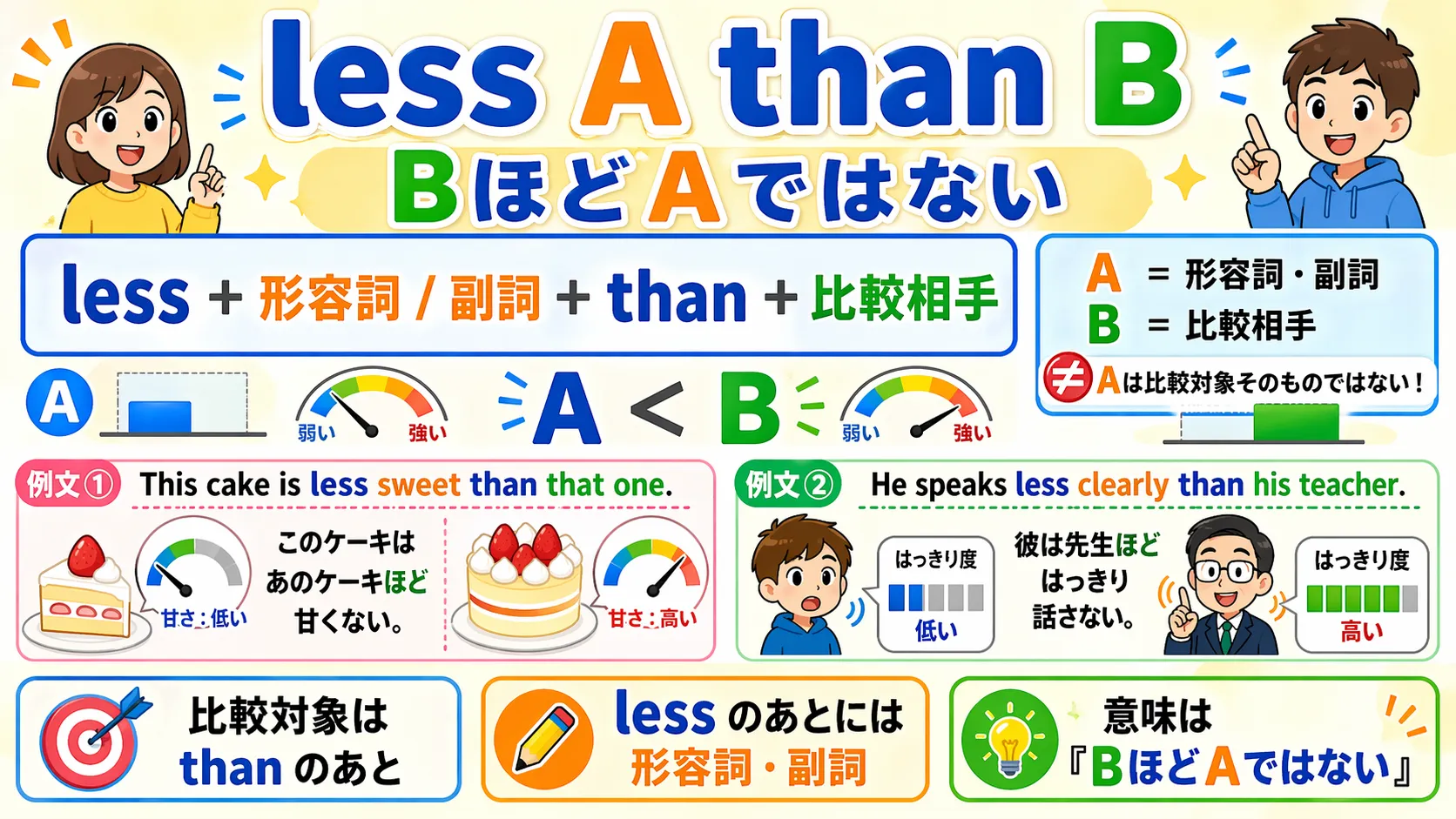less A than B：BほどAではないを表す比較表現のイメージ図
