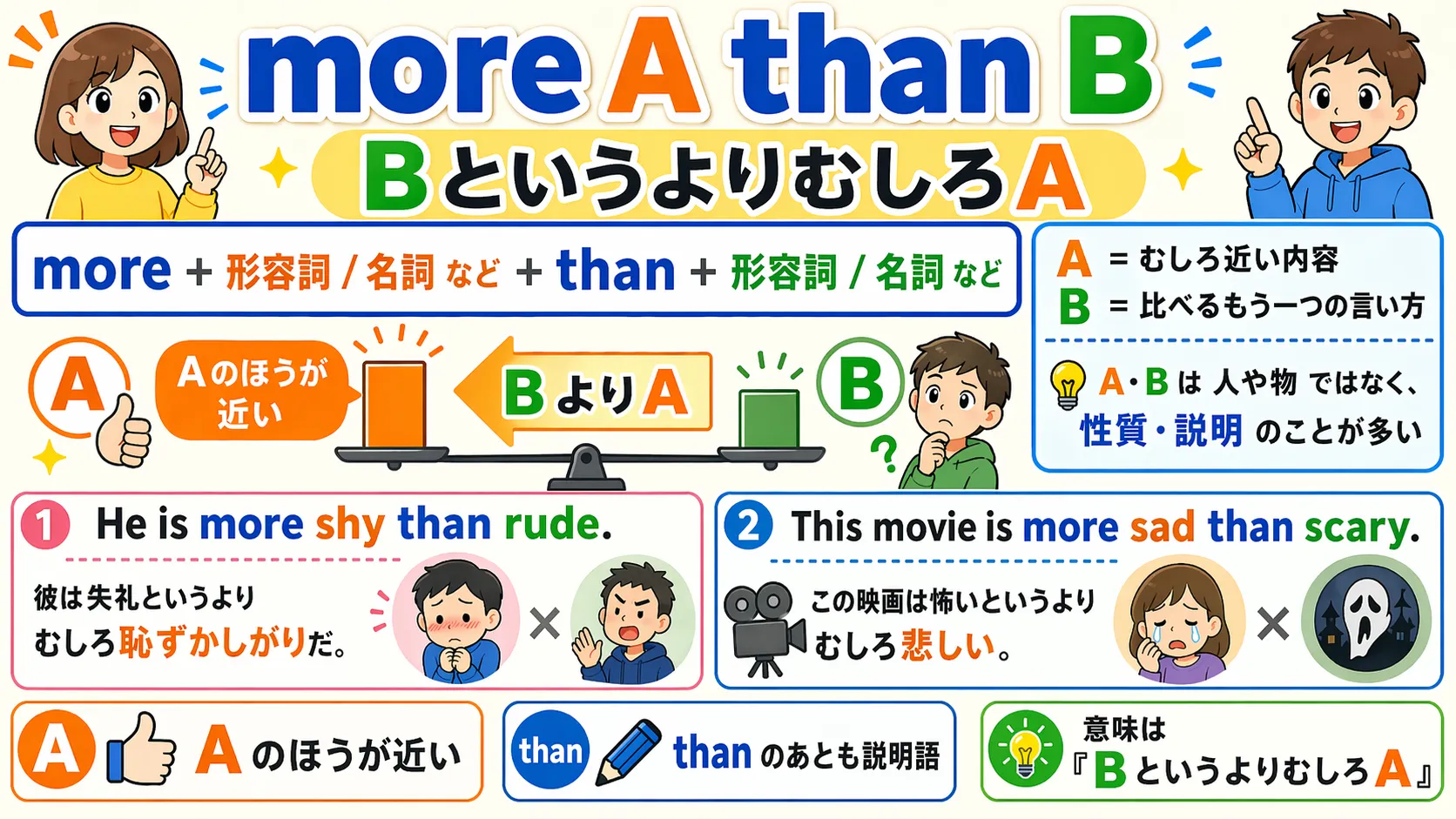 more A than B：BというよりむしろAを表す比較表現のイメージ図