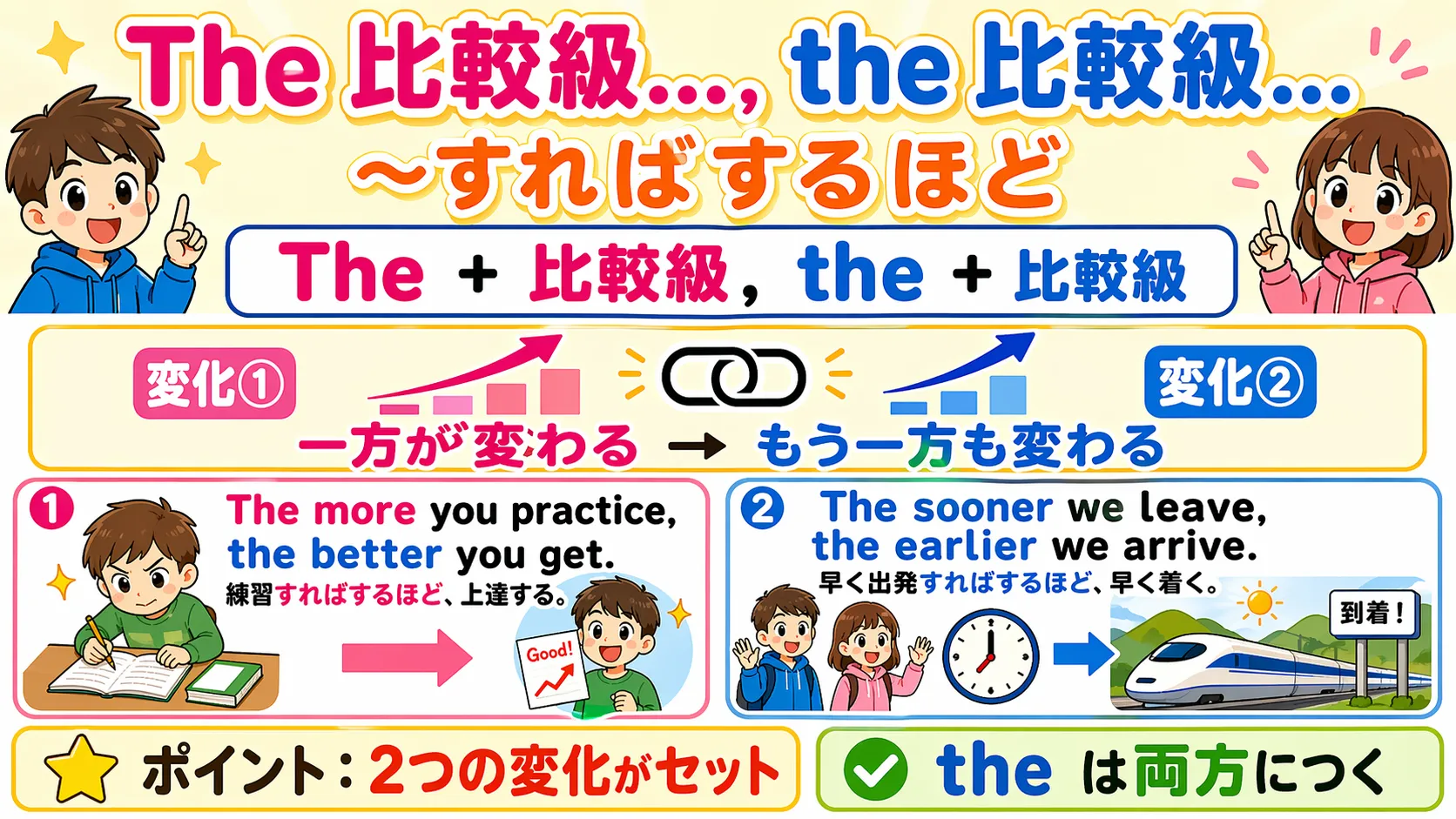 The 比較級, the 比較級：〜すればするほどを表す連動表現のイメージ図