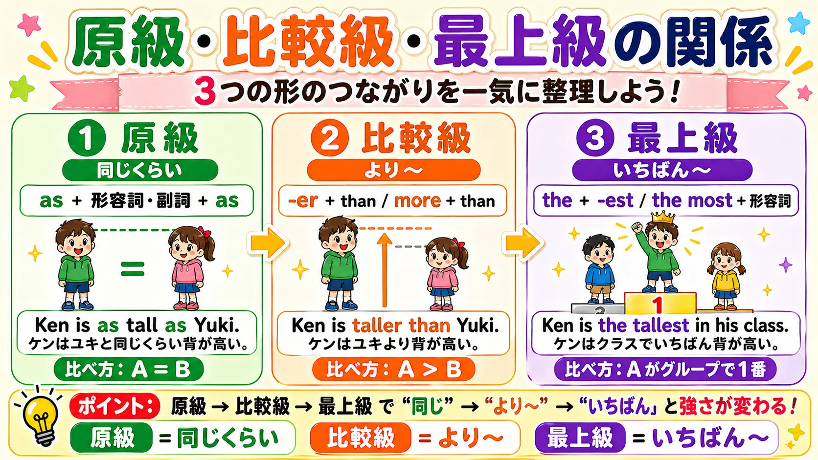 原級・比較級・最上級の関係：同じ意味を3つの形で言い換えるイメージ図