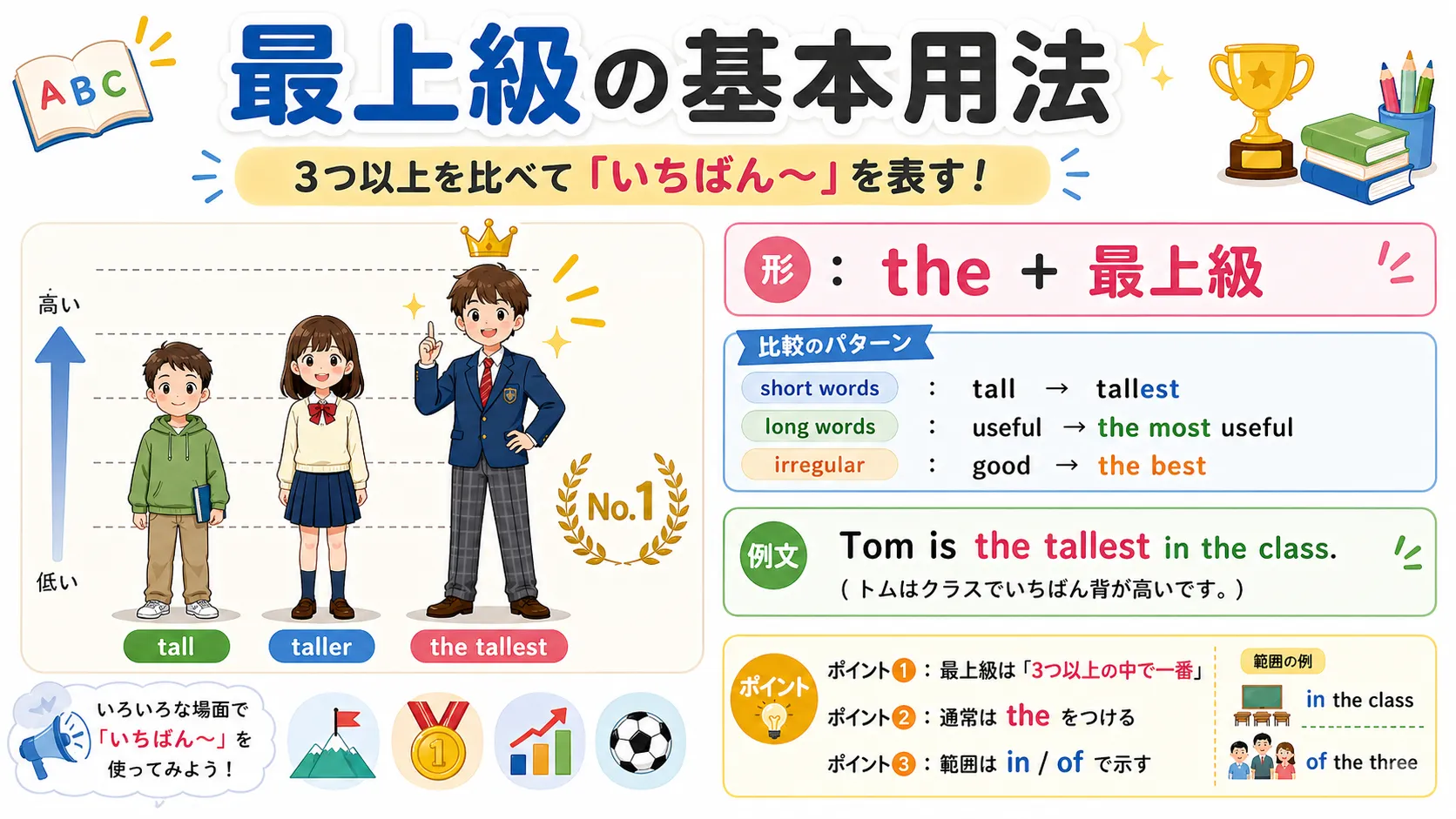 最上級の基本用法：the + 最上級 + of / in で一番を表すイメージ図