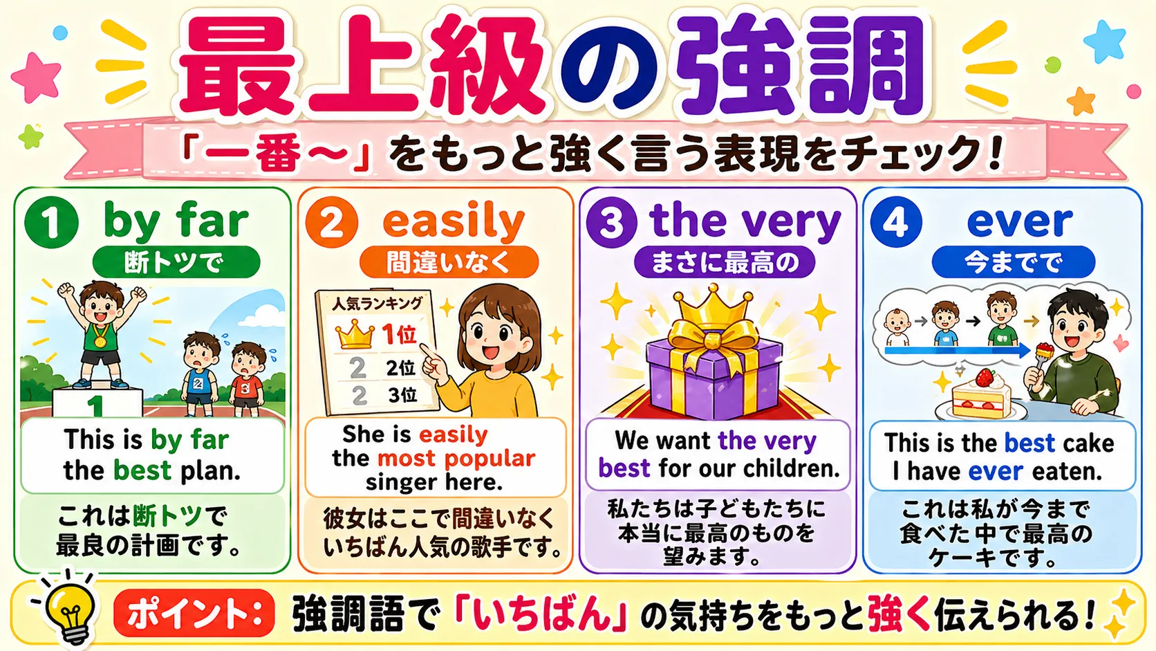 最上級の強調：by far, easily, the very, ever などで一番をさらに強めるイメージ図