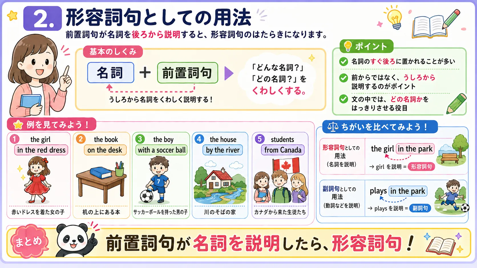前置詞句が名詞を説明したり補語として状態を表したりするイメージ図