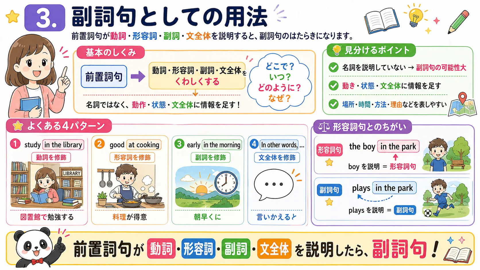 前置詞句が動詞・形容詞・副詞・文全体を説明するイメージ図