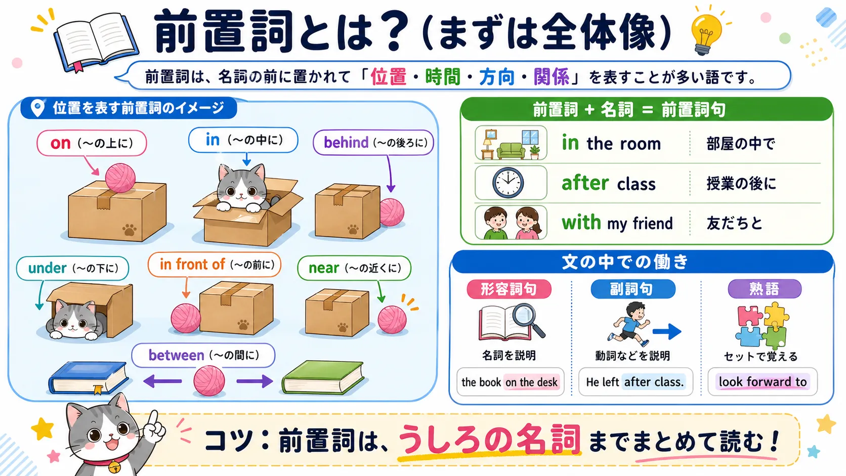 前置詞は名詞の前に置いて意味のかたまりを作るイメージ図