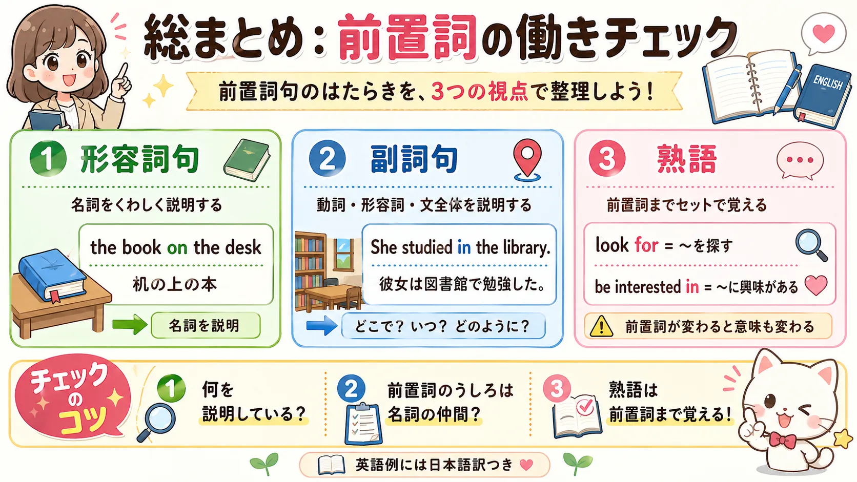 前置詞の働きを形容詞句・副詞句・熟語で整理するチェック図