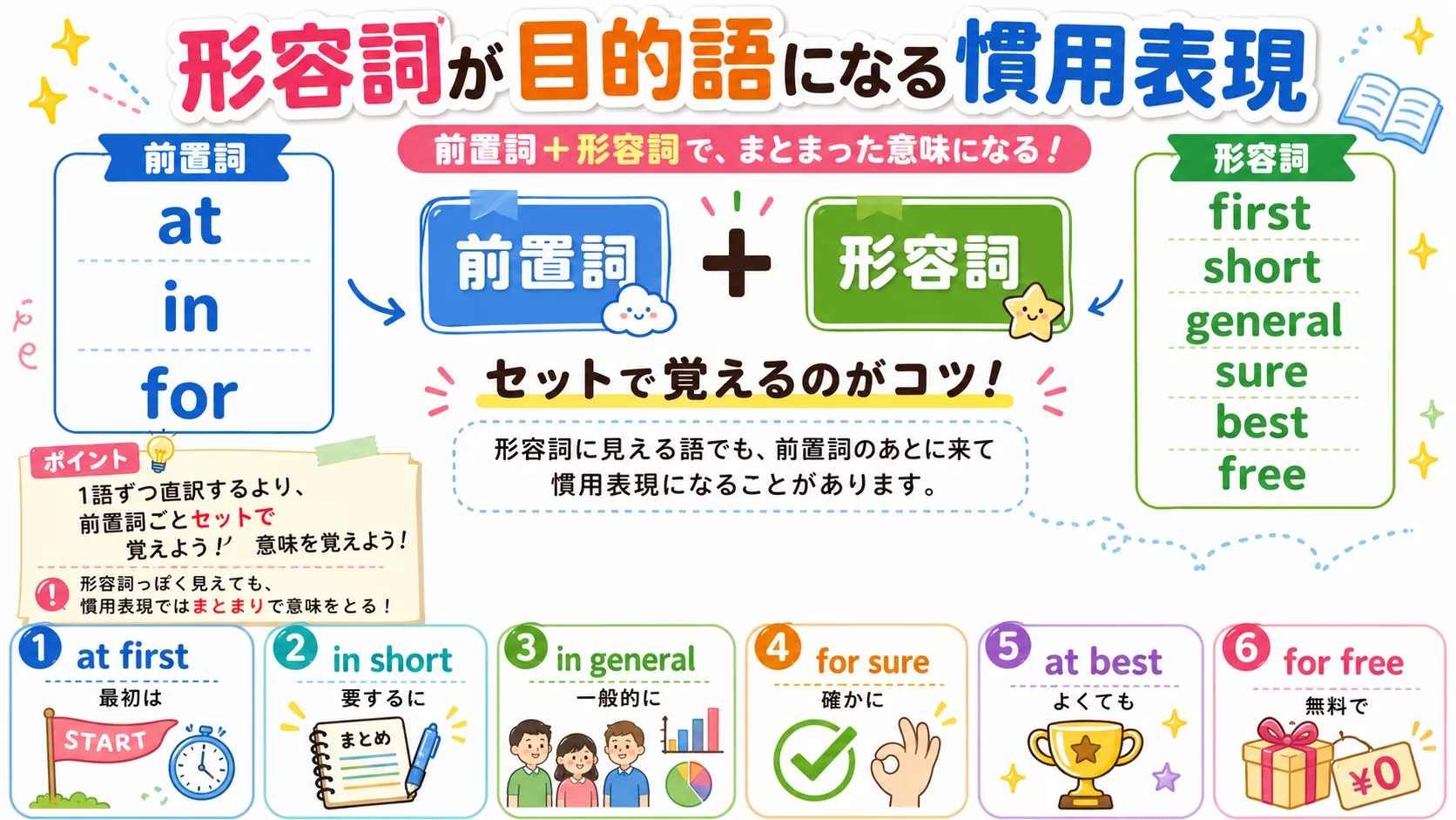 前置詞の後ろに形容詞由来の語が入り、慣用表現としてまとまるイメージ図