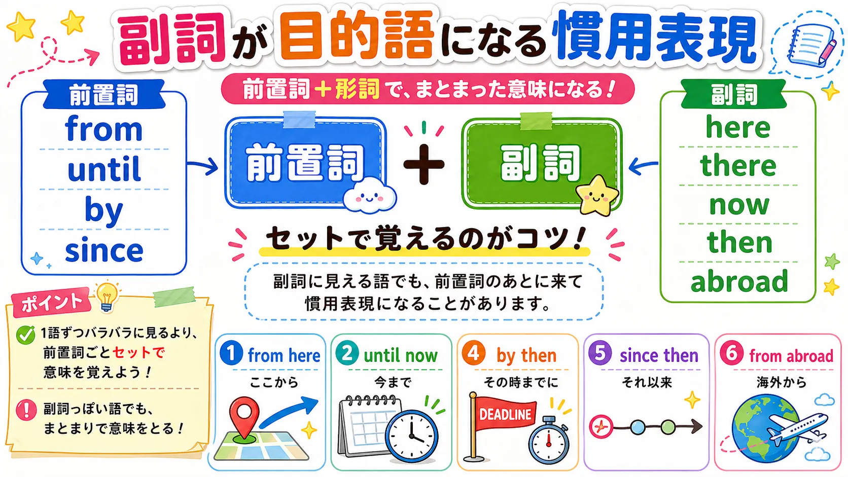 前置詞の後ろに here there now then などの副詞が入り、慣用表現としてまとまるイメージ図