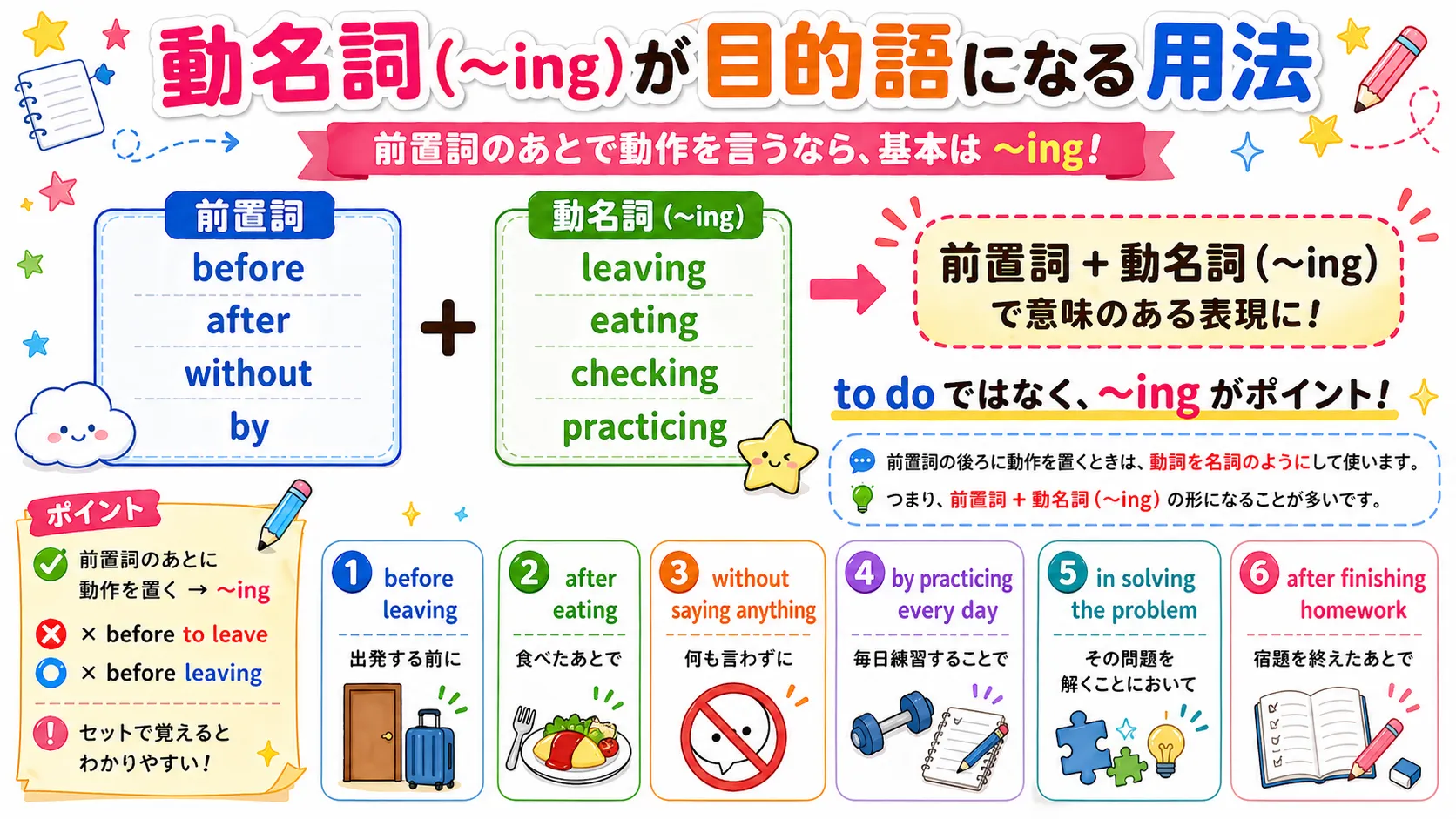 前置詞の後ろに動名詞 V-ing を置いて、動作を目的語にするイメージ図