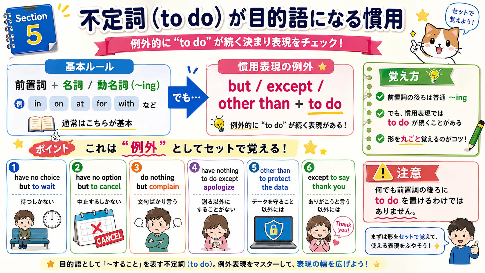前置詞の後ろは基本 V-ing だが、but や except などで to do が続く例外的な慣用表現のイメージ図