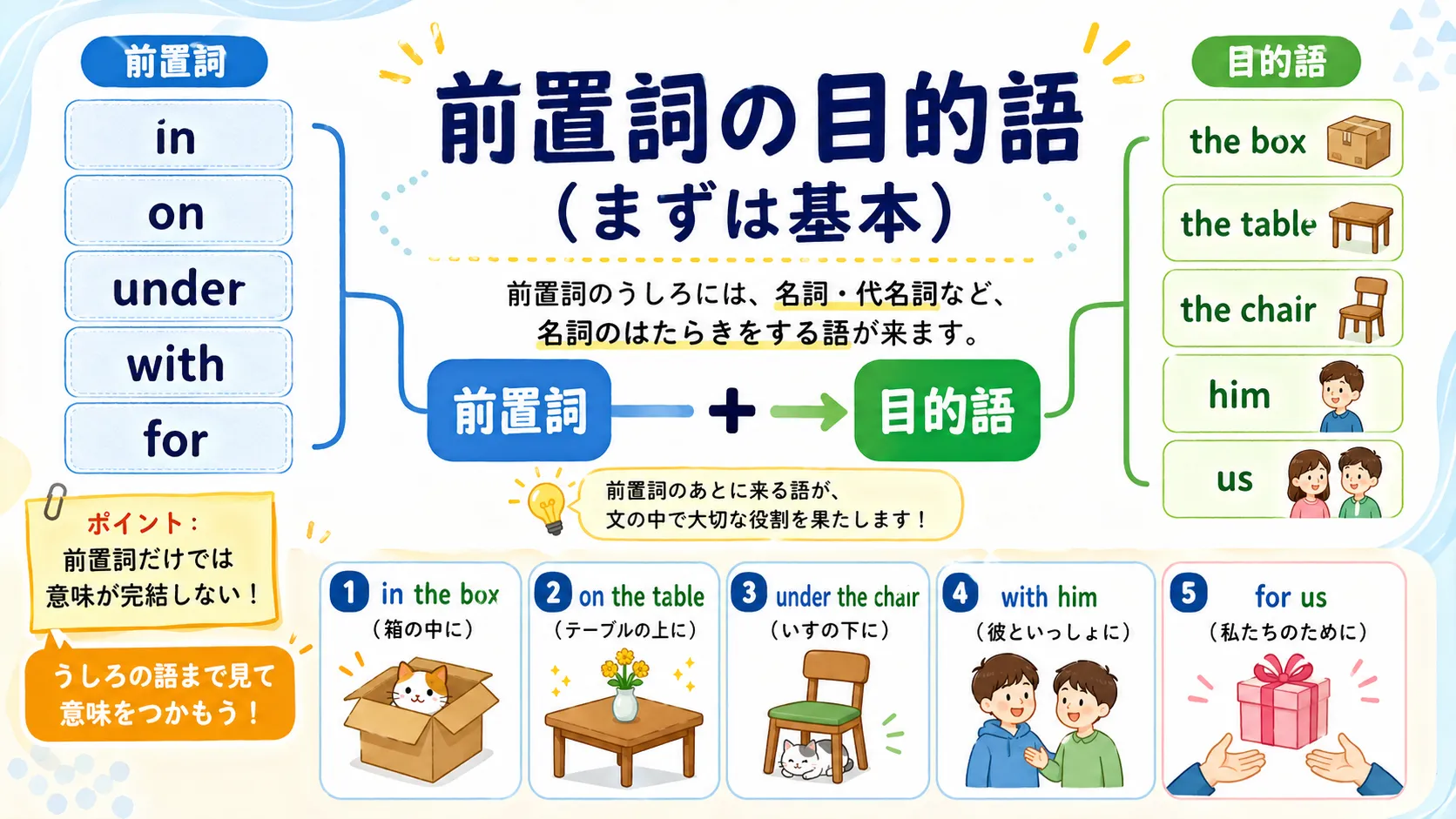 前置詞の目的語：前置詞の後ろに名詞の仲間を置く基本イメージ図