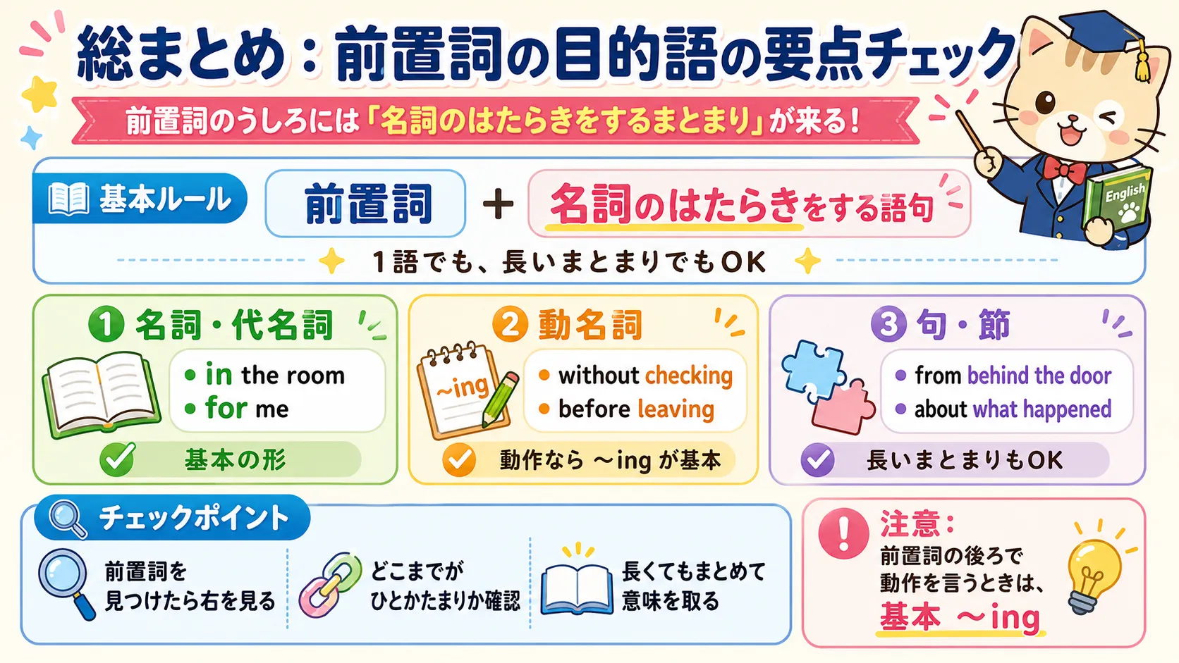 前置詞の目的語を名詞・代名詞・動名詞・句・節まで総まとめするイメージ図