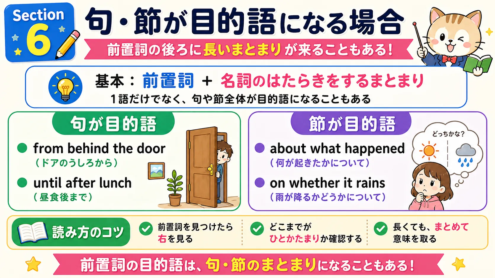 前置詞の後ろに句や節が入り、長いかたまり全体が目的語になるイメージ図