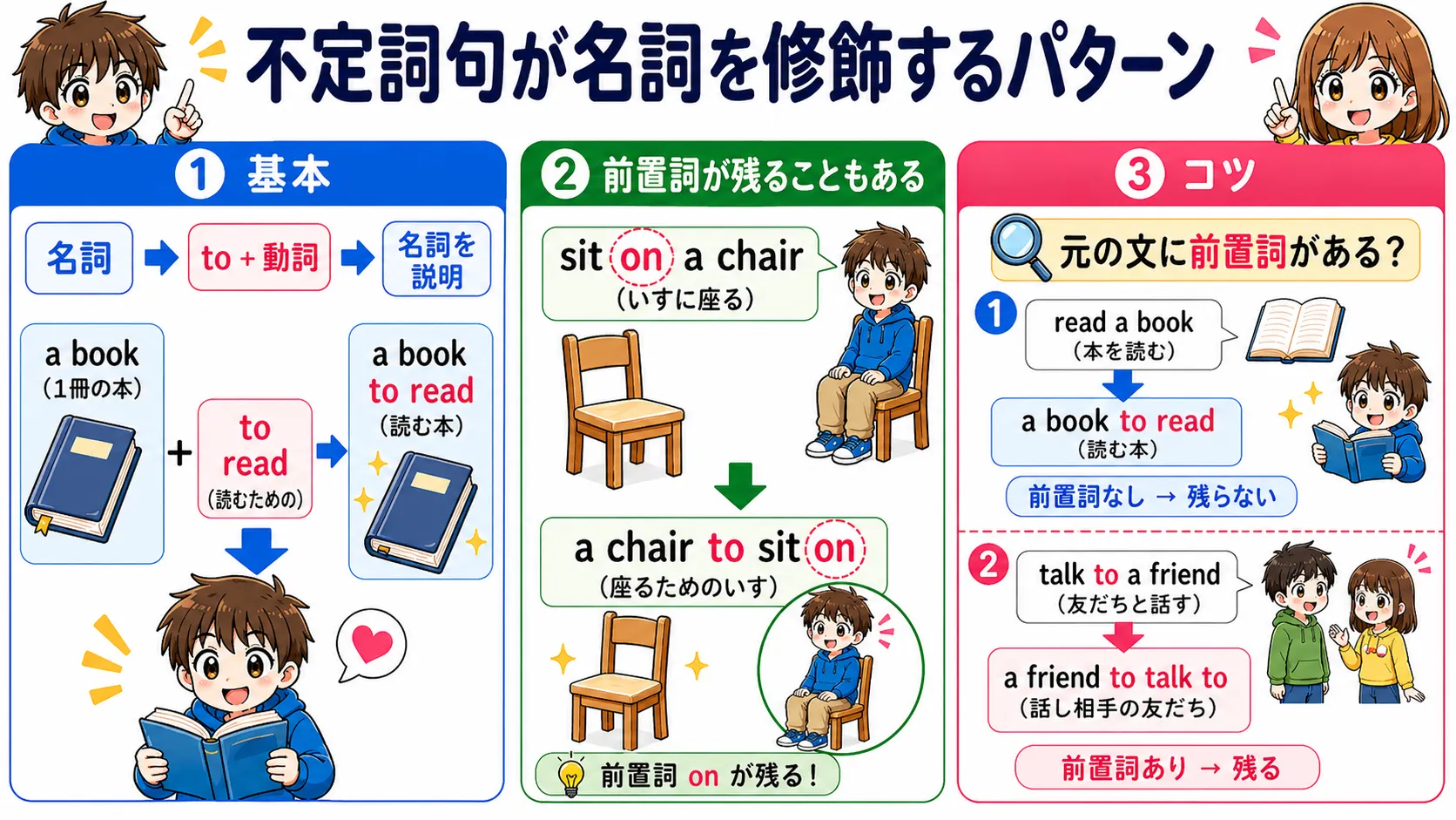 名詞を修飾するto不定詞で前置詞が後ろに残るイメージ図
