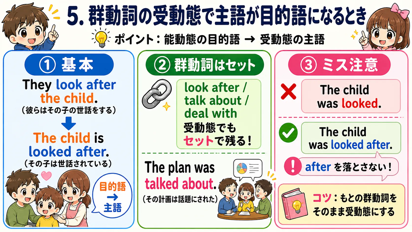 群動詞の受動態で目的語が主語になり、前置詞や副詞が後ろに残るイメージ図